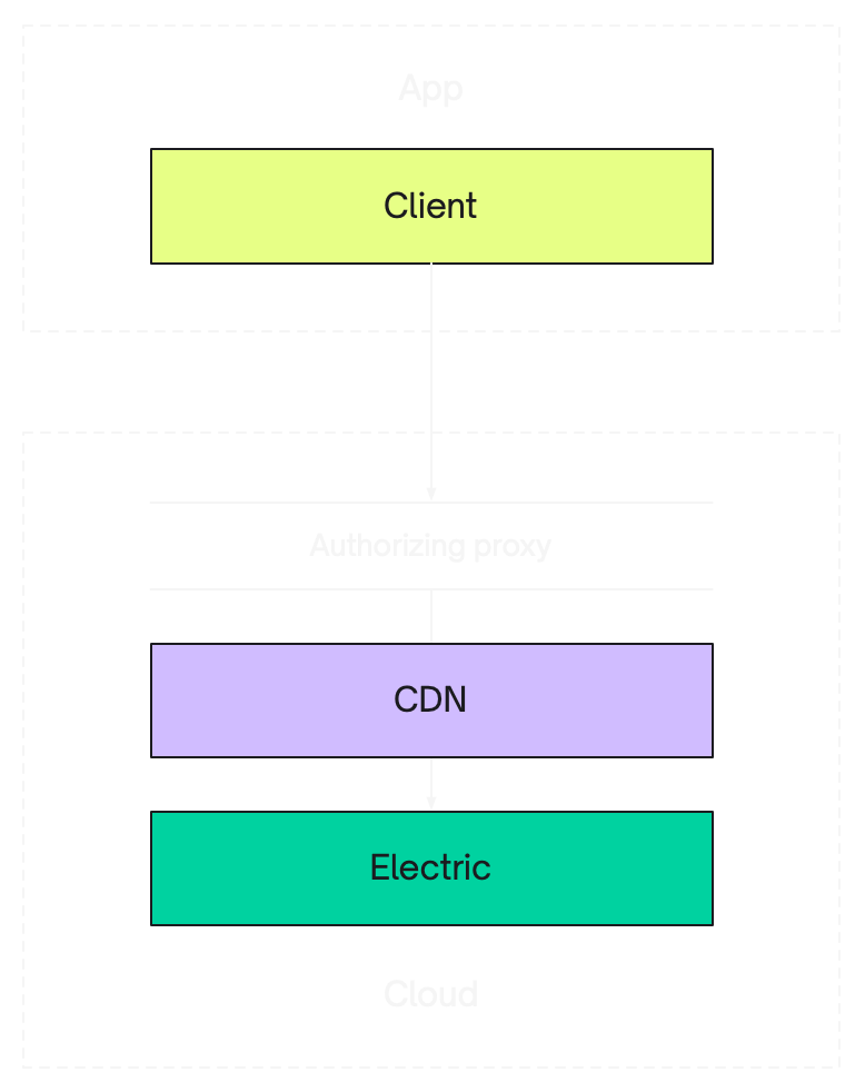 Illustration of an authorzing proxy