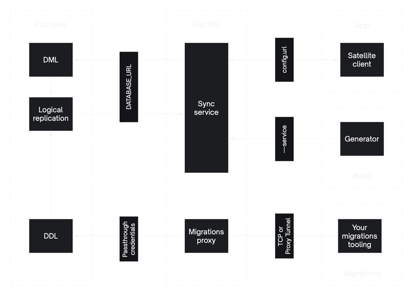 Components and connections